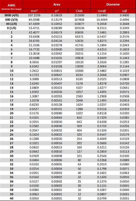 Wire Awg American Wire Gauge Size Conversion Calculator Digikey