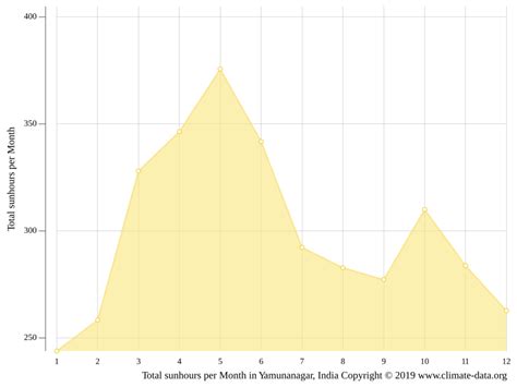 Yamunanagar climate: Weather Yamunanagar & temperature by month