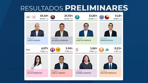 Quién va ganando las Elecciones de Panamá 2024 y cómo seguir los