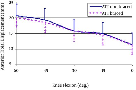 Fluoroscopic Analysis Of Tibial Translation In Anterior Cruciate