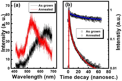 A Room Temperature Pl Spectra Of The As Grown Red And The Annealed Download Scientific