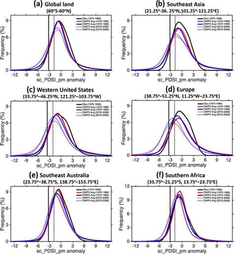 The Probability Density Functions PDFs Of The Monthly Sc PDSI Pm