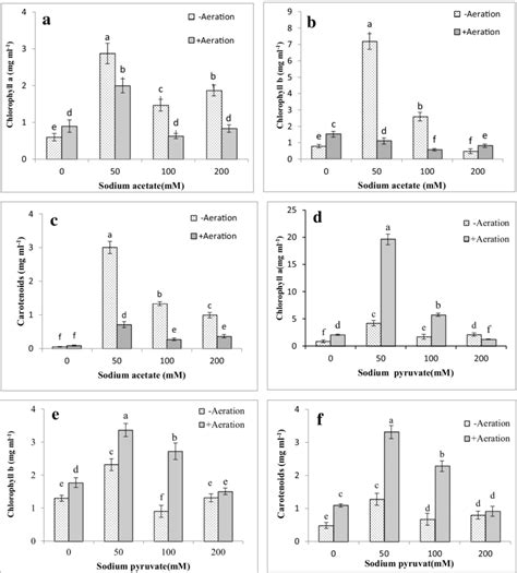 The Effects Of Aeration And Mixotrophy By Acetate And Pyruvate On The