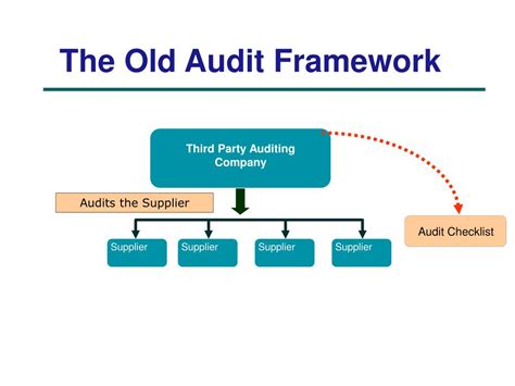 Ppt Accredited Third Party Certification And Food Safety Management Systems Audit Powerpoint