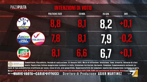 Sondaggio Proger Index Research Gennaio Intenzioni Di Voto