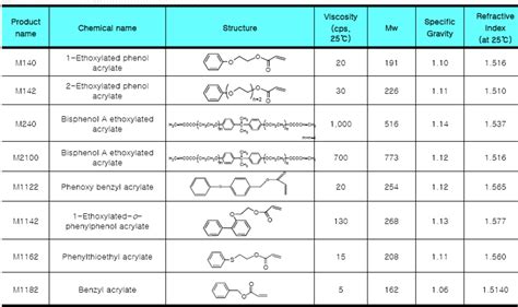 Pdf Introduction Of Uv Eb Curable High Refractive Index Monomers