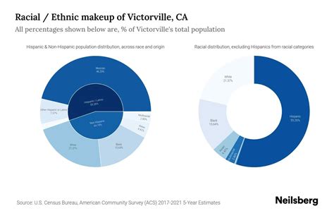 Victorville, CA Population by Race & Ethnicity - 2023 | Neilsberg