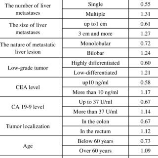 Prognostic Table Of Risk Factors In Patients With Colorectal Cancer