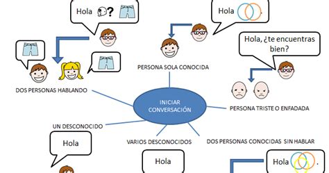 Arriba Imagen Mapa Mental De La Conversaci N Abzlocal Mx