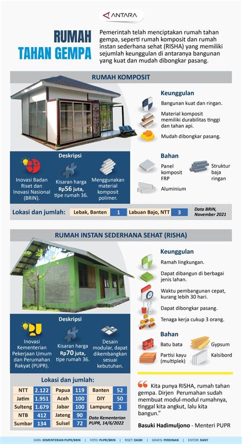 Ragam Rumah Tahan Gempa Antara News