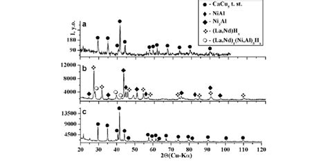 Xrd Patterns Of Homogenized La 09 Nd 01 Ni 35 Al 15 Alloy A In