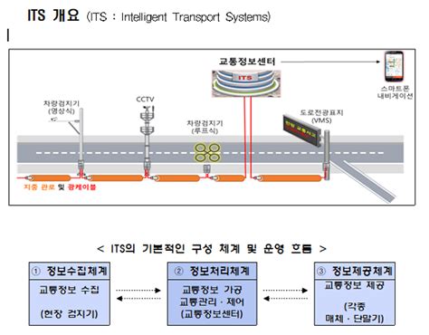 국토부 ‘2021년 지자체 지능형교통체계its 및 C Its 국고보조사업 44곳 선정 대한민국 대표 교육신문 참교육신문