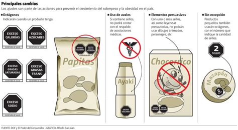 Etiquetado De Alimentos ¿qué Es Lo Que Hay Que Saber