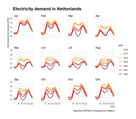 Lion Hirth On Twitter The Duckification Of Dutch Net Electricity