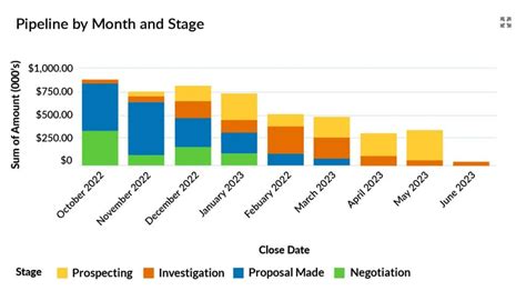 Opportunity Stages Explained With Best Practice Recommendations