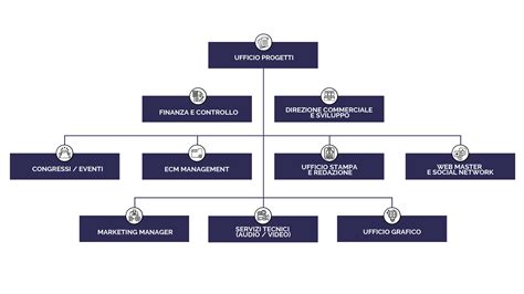 Organigramma Esempi