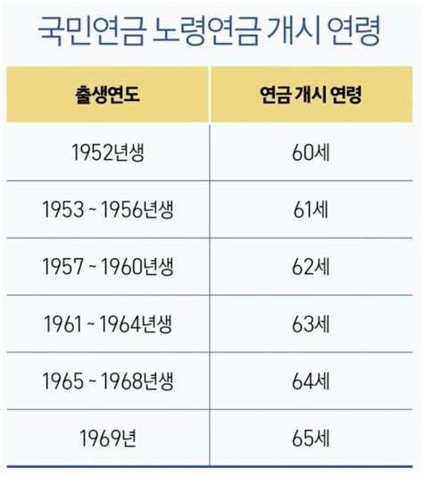 공적연금 가입자와 배우자라면 “노후 준비 이것은 알아야” 브라보마이라이프