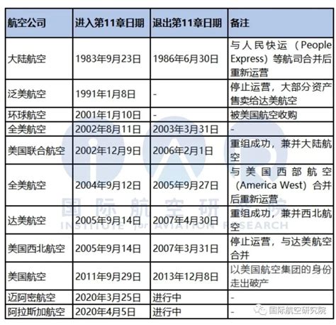 美国破产法第11章——疫情中濒临破产航司的最后生机？ 凤凰网