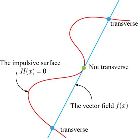 geometric property  transversal map   scientific diagram