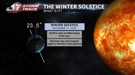 Darkest Day Of The Year Explaining Monday S Winter Solstice Abc News