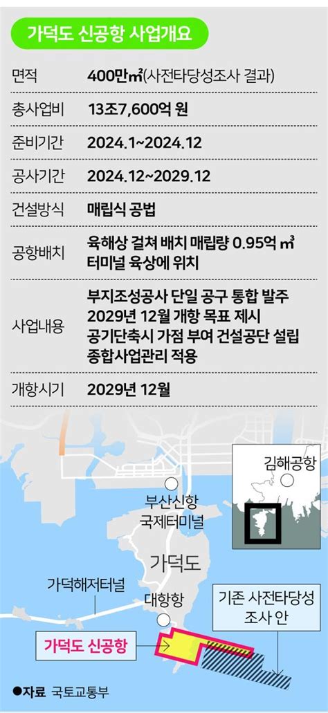 수심 30m 바다 메워 짓는다 가덕도신공항 2029년 개항