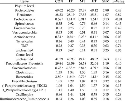 Species And Relative Abundance Of Ruminal Fluid Bacteria In Cattle At