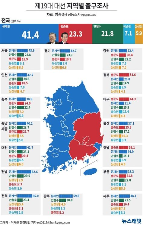 방송 3사 출구조사 지역별文 대구·경북·경남 제외 모두 승리 한국경제