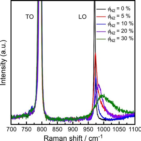 Raman Spectra Of N Doped 3c Sic Bulks Grown With Different ϕn2 Values