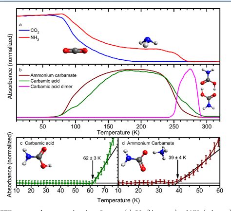 Figure From Thermal Synthesis Of Carbamic Acid And Its Dimer In