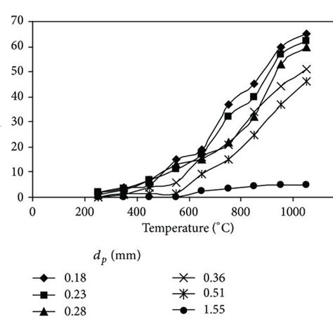 Effect Of Particle Size And Pyrolysis Temperature On A Solid Yield