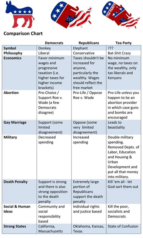 The Fundamental Differences Between Republicans And Democrats Texorg