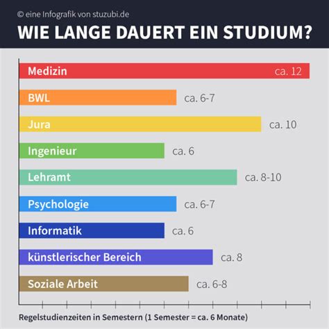 Wie Lange Dauert Ein Studium Stuzubi