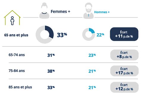 Portrait Des Femmes A N Es Au Qu Bec Population