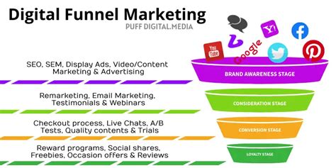 Basic Understanding Of Digital Funnel Marketing Incogneato