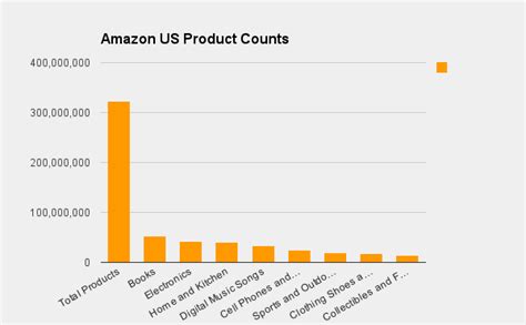 Chart: Count of products in Amazon US for major categories