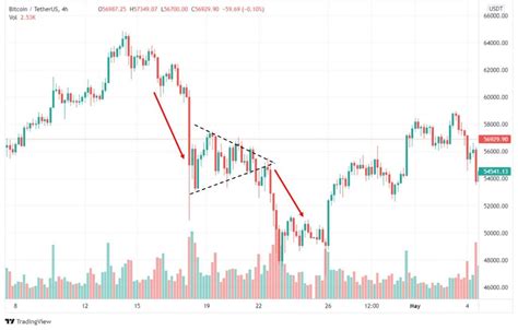 How To Identify And Trade Pennant Patterns Phemex Academy