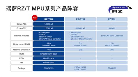 瑞萨推出高性能四核应用处理器，增强工业以太网与多轴电机控制解决方案阵容 Renesas 瑞萨电子