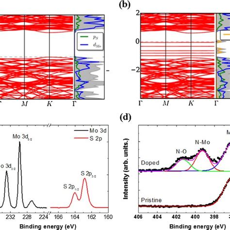 Band Structure And Dos Of The Monolayer Mos A The Pristine And