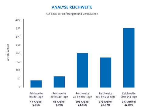 Reichweitenanalyse Chaindson GmbH Co KG