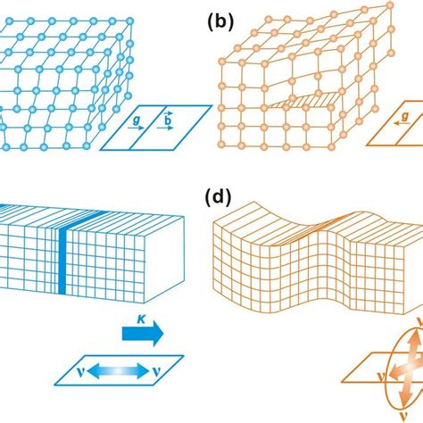 Crystal dislocation and wave. (a) edge and (b) screw dislocations in ...