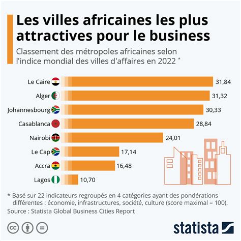 Graphique Les Villes Africaines Les Plus Attractives Pour Le Business