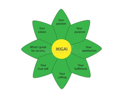 Ikigai Conception De Diagramme De Concept Japonais Une Raison Dêtre