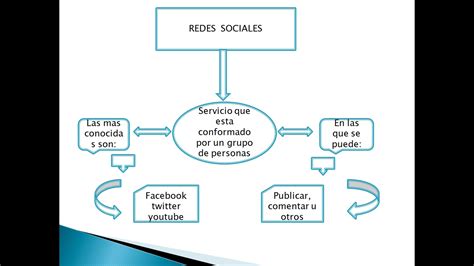 LAS REDES SOCIALES MAPA CONCEPTUAL DE LAS REDES SOCIALES