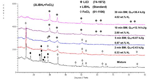 Xrd Patterns Of The Libh Fecl Mixture Ball Milled Bm With