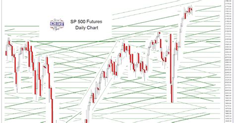 Jesse S Caf Am Ricain Sp And Ndx Futures Daily Charts Earnings