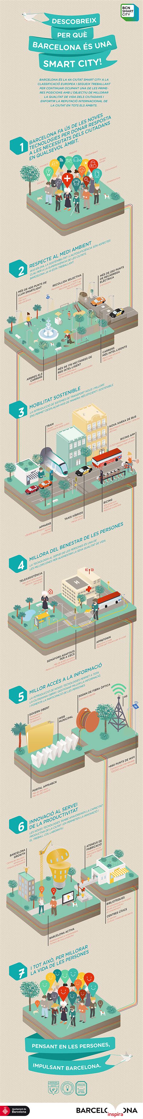 Infographic, Barcelona Smart City on Behance