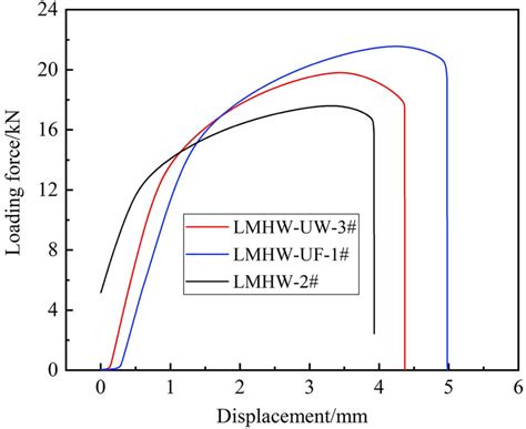 Forcedisplacement Curves Of The Lmhw Lmhw Uf And Lmhw Uw Joints