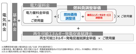 燃料費調整制度とは｜燃料費調整制度（個人）2｜東京電力エナジーパートナー株式会社