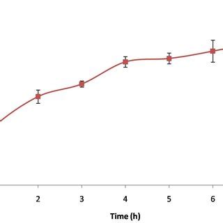 In Vitro Release Profile Of Curcumin From Curcumin Nanoemulsion For