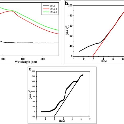 A UV Visible Spectra Of SMA And SMA 1 B Tauc Plot Of SMA 1 C Tauc